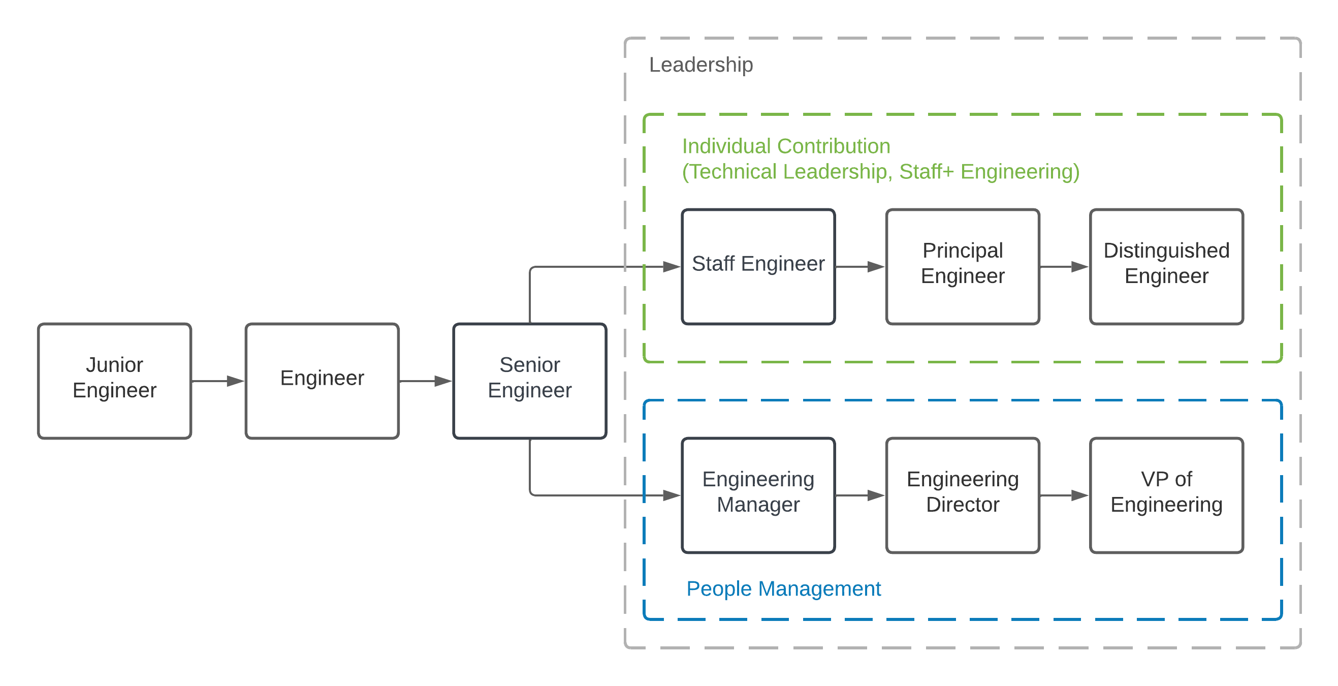 An example career ladder